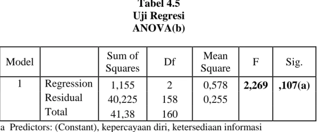 Tabel 4.5  Uji Regresi  ANOVA(b)  Model     Sum of  Squares  Df  Mean  Square  F  Sig