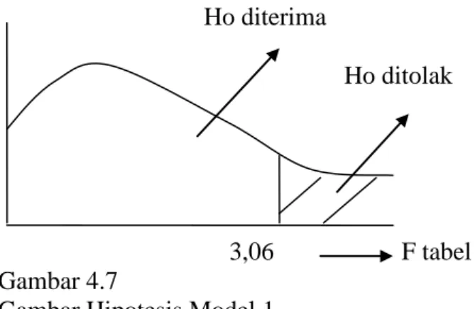 Gambar Hipotesis Model 1 