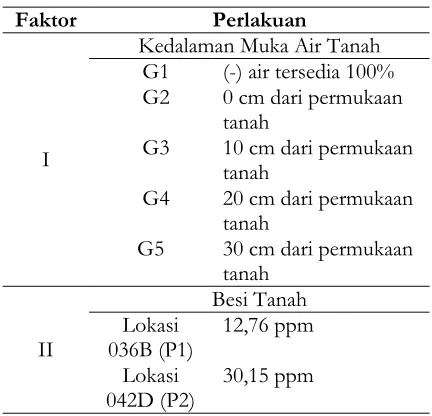 Tabel 1. Perlakuan Penelitian