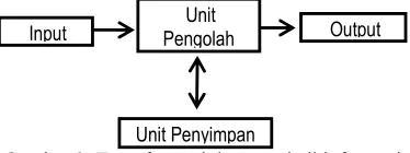 Gambar 3: Transformasi data menjadi informasi 