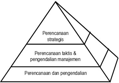 Gambar 4: Tingkatan kegiatan manajemen 