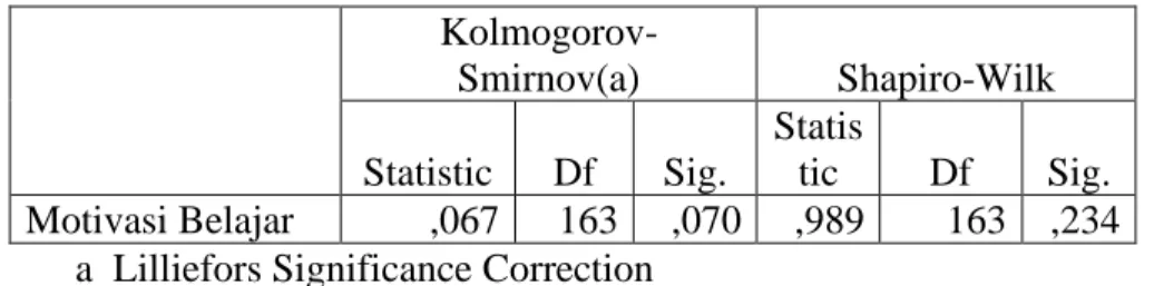 Tabel 7. Uji Normalitas Motivasi Belajar   Kolmogorov-Smirnov(a)  Shapiro-Wilk  Statistic  Df  Sig