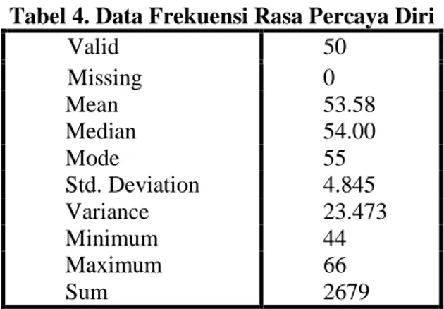 Tabel 4. Data Frekuensi Rasa Percaya Diri 