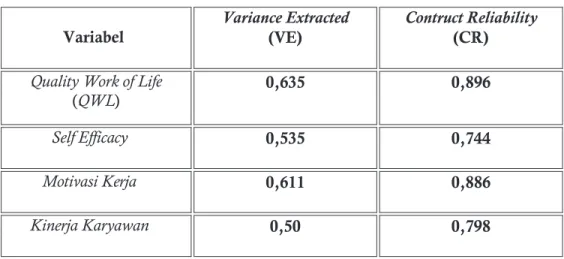 Tabel 2. Uji Validitas dan Reliabilitas Variabel  Variabel 
