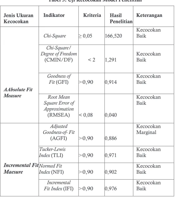 Tabel 3. Uji Kecocokan Model Penelitian  Jenis Ukuran 