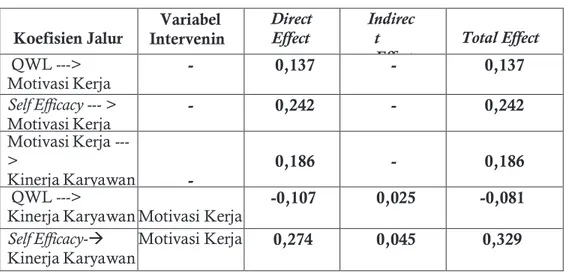 Tabel 5. Uji Pengaruh Antar Variabel  Koefisien Jalur  Intervenin Variabel 