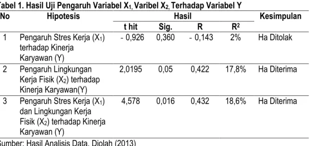 Tabel 1. Hasil Uji Pengaruh Variabel X1, Varibel X2, Terhadap Variabel Y 
