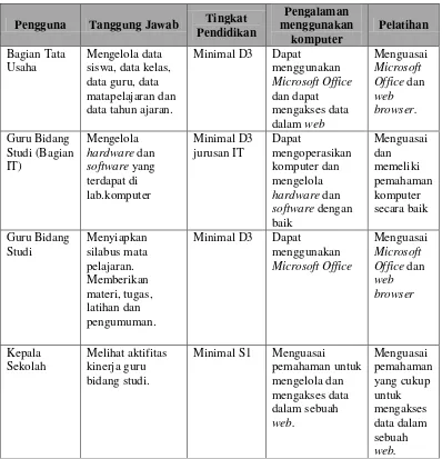 Tabel 3.12 Analisis Pengguna yang ada di SMK Komputer Abdi Bangsa 