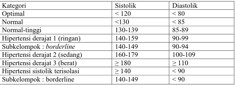 Tabel 2.  Klasifikasi tekanan darah (mmHg) menurut WHO  (Kuswardhani, 2006). 
