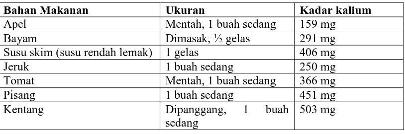 Tabel 6. Kadar kalium pada beberapa makanan yang umum digunakan (Sunita, 2001) 