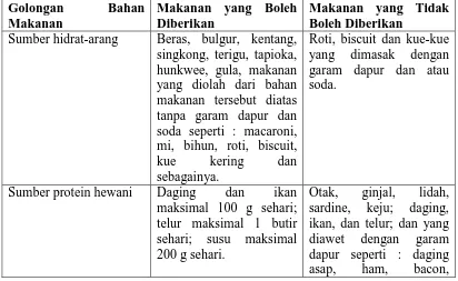 Tabel 7. Daftar tabel makanan yang boleh dan yang tidak boleh diberikan, menurut Gunawan (2007): 