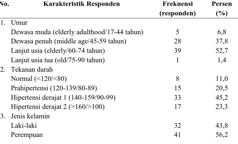Tabel 9.  Distribusi Frekuensi dan Persentase Karakteristik Responden di Poliklinik Hipertensi RSUP H