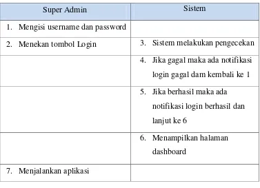 Tabel 3-1 : Tabel Skenario Use case Login 
