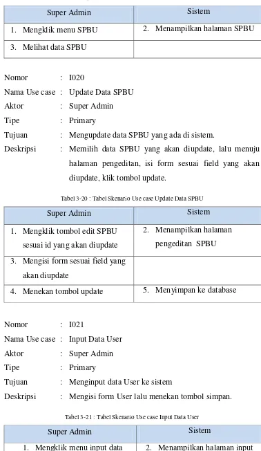 Tabel 3-19 : Tabel Skenario Use case View Data SPBU 