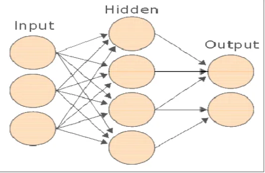 Figure 2.1 A neural network (http://www.wikipedia.org) 
