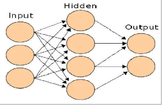 Figure 2.1 A neural network (http://www.wikipedia.org) 