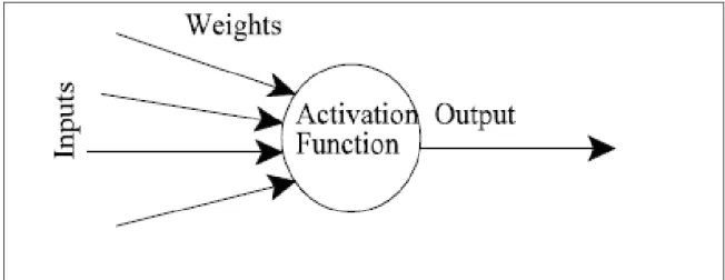 Figure 3.2 An artificial neuron 