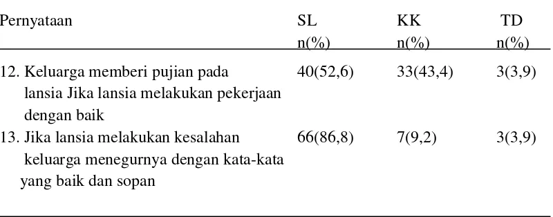 Tabel 5. Distribusi frekuensi dan persentase Peran Keluarga dalam Memberi Pujian pada Lansia (N=76) 