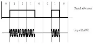 Gambar 2.9 Binary ASK