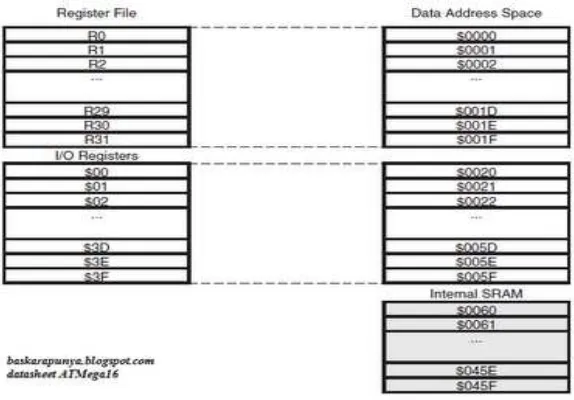 Gambar  2.4 Peta Memori Data ATMega16