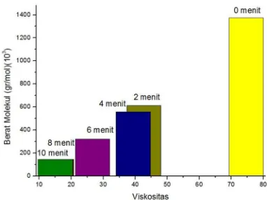 Gambar 4.4. Pengaruh waktu mastikasi terhadap viskositas dan berat molekul karet  