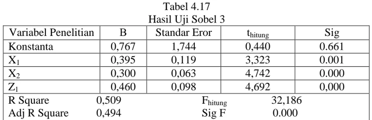Tabel 4.17  Hasil Uji Sobel 3 