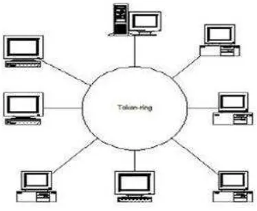 Gambar 2.3 Topologi TokenRing 