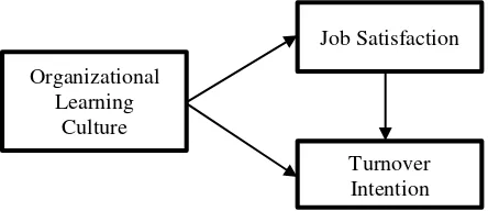 Figure 1. Framework of the Research 