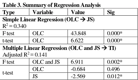 Table 3. Summary of Regression Analysis 