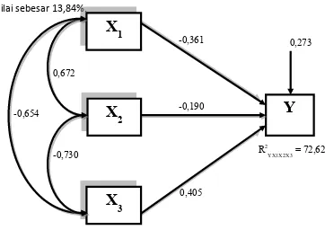 Struktur Hubungan Kausal dari Konflik Kerja  (XGambar 41), Stres (X2) 