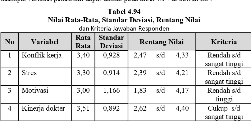 Tabel 4.94Nilai Rata-Rata, Standar Deviasi, Rentang Nilai 