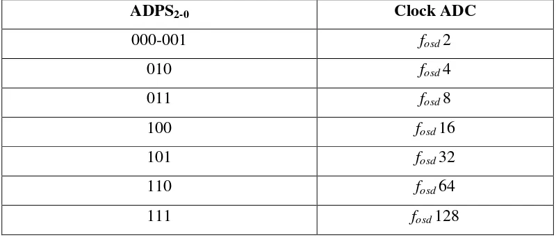 Tabel 2.6 Konfigurasi clock ADC 
