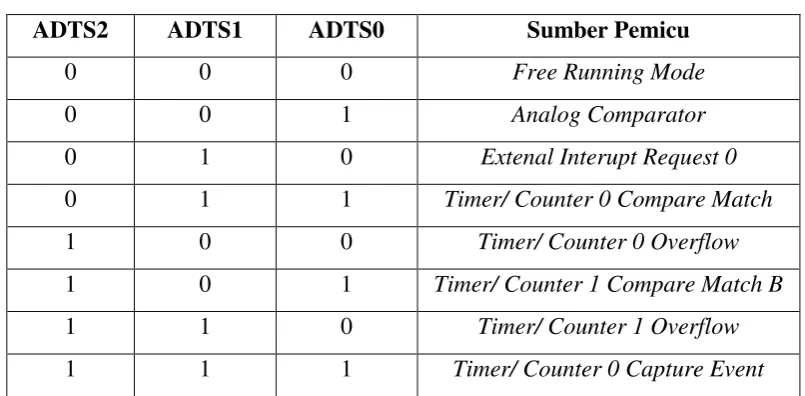 Tabel 2.7 Bit-Bit ADATE 