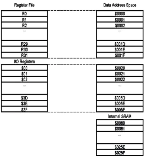 Gambar 2.3 Peta Memori Data ATMega8535 