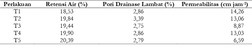 Tabel 1. Karakteristik Tanah yang berpengaruh nyata secara statistik setelah perlakuan beberapadosis biochar tempurung kelapa sawit