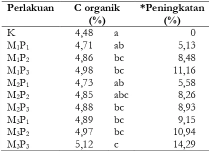 Tabel 2. Rerata nilai pH tanah