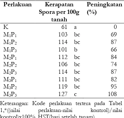 Tabel 7. Nilai rerata infeksi akar oleh MA.