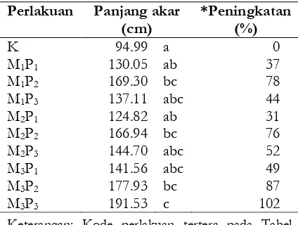 Tabel 9. Nilai rerata total panjang akar jagungpada 50 HST
