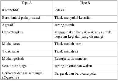 Tabel Ciri-ciri Kepribadian Tipe A dan Kepribadian Tipe B 