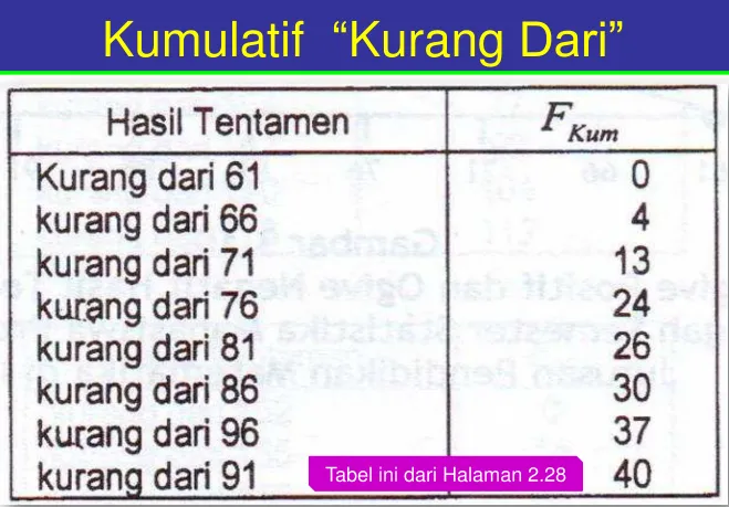 Tabel Distribusi Frekuensi 
