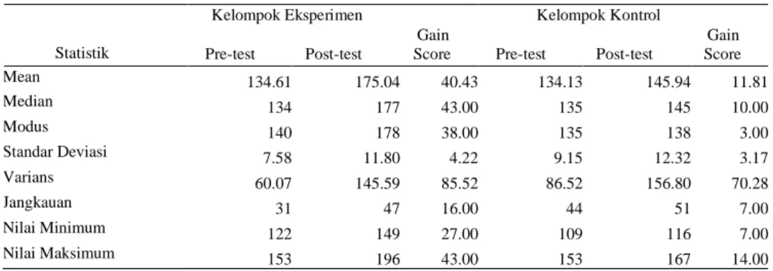 Tabel 1. Analisis Deskriptif Endurance dengan Teknik Restrukturisasi Kognitif 