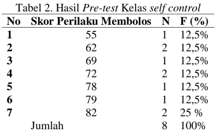 Tabel 2. Hasil Pre-test Kelas self control 