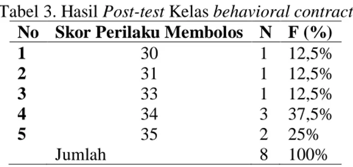 Tabel 3. Hasil Post-test Kelas behavioral contract 
