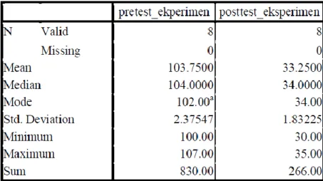 Tabel 7.  Deskripsi Data Kelas Kontrol Ranks N Mean 