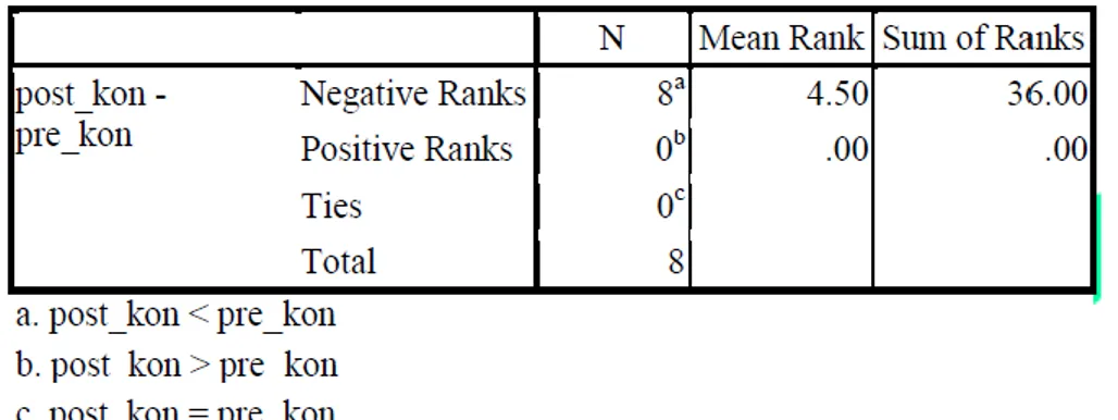 Tabel 8. Uji Wilcoxon Kelas Kontrol Test Statistics b