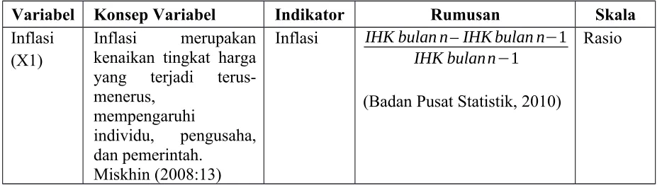 Tabel 3.2Operasionalisasi Variabel Penelitian