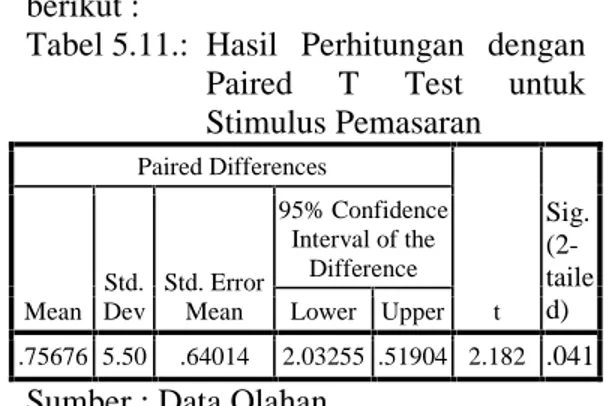 Tabel 5.11.: Hasil  Perhitungan  dengan Paired  T  Test  untuk Stimulus Pemasaran Paired Differences t Sig
