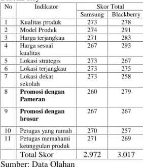 Tabel  5.9.  Rekapitulasi  Tanggapan Responden terhadap Stimulus Pemasaran Produk Smartphone Merek Samsung dan BlackBerry