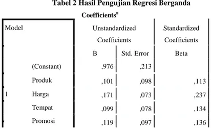 Tabel 2 Hasil Pengujian Regresi Berganda 