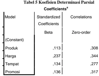 Tabel 5 Koefisien Determinasi Parsial 